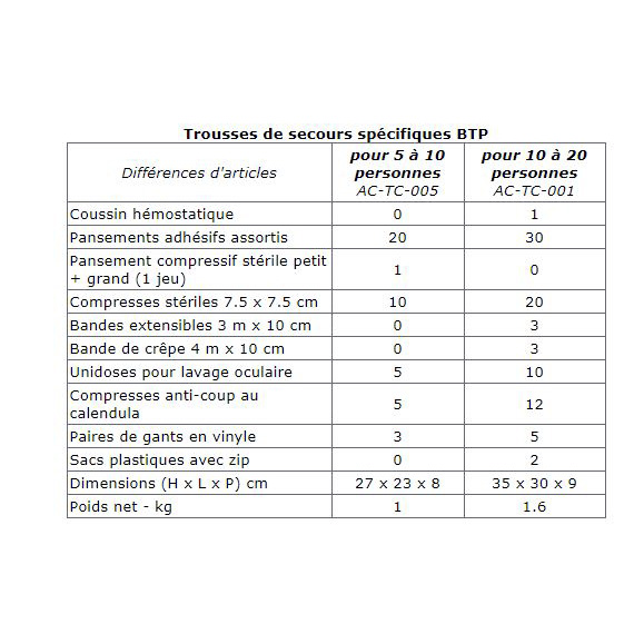 MOBIKA Médical Trousse de secours BTP trousse chantier